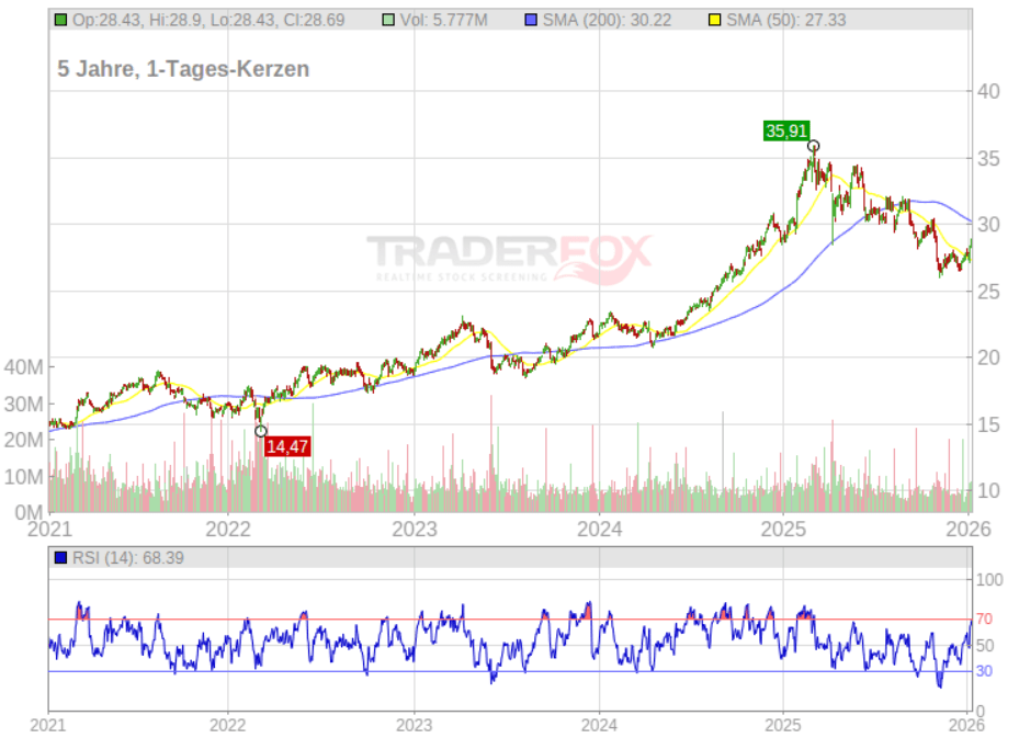 Deutsche Telekom Aktie Analyse