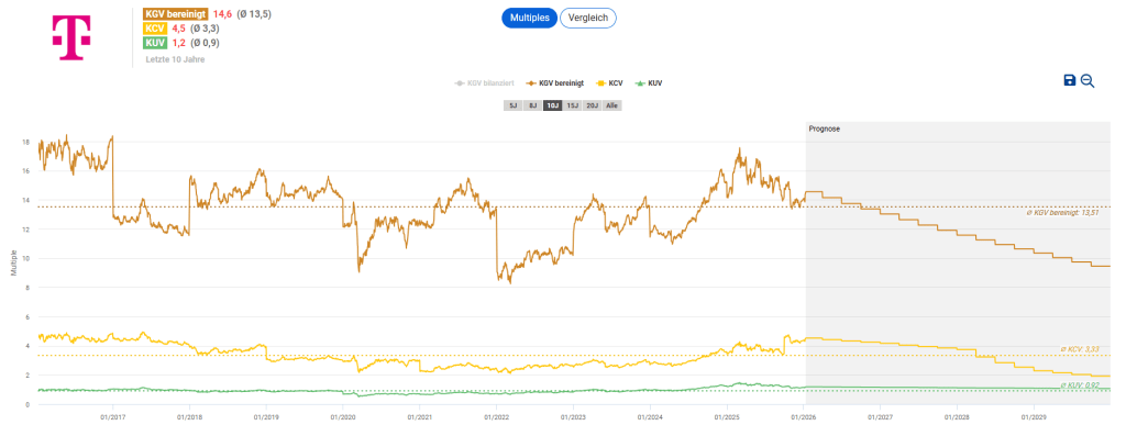 Deutsche Telekom Aktie Analyse