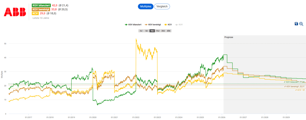 ABB Aktie Analyse