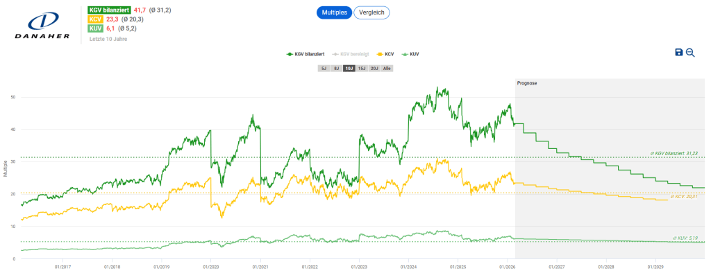 Danaher Aktie Analyse