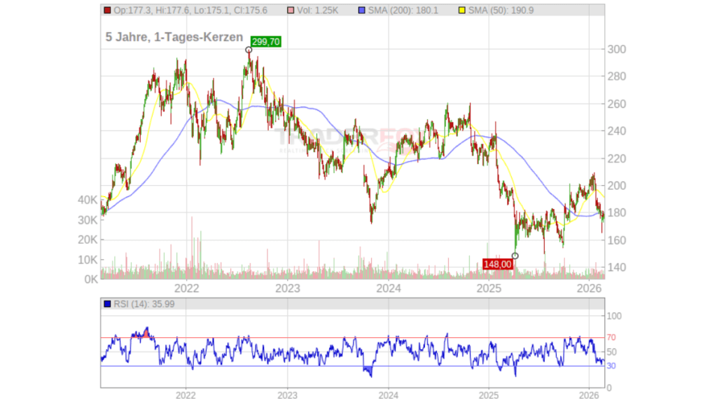 Danaher Aktie Analyse