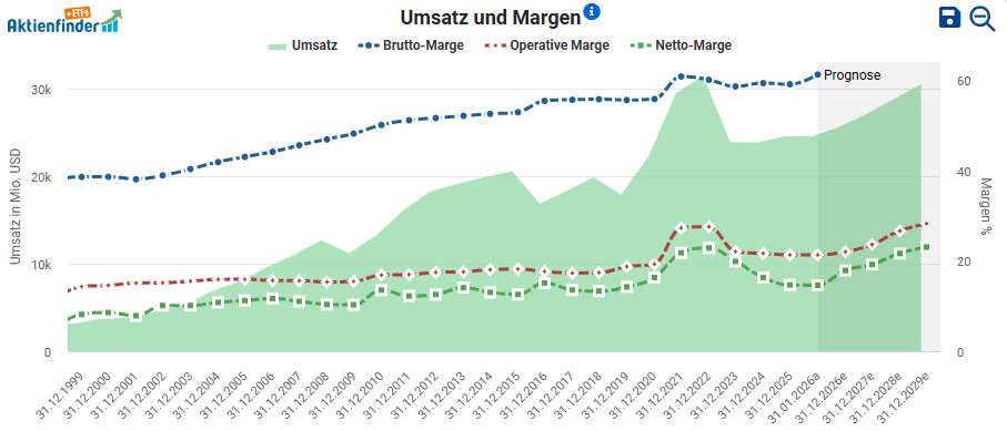 Danaher Aktie Analyse