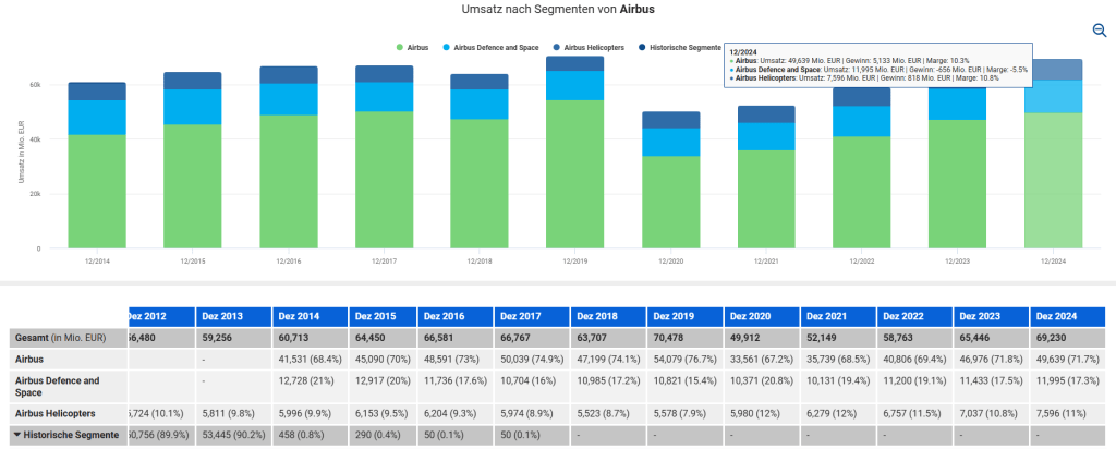 Airbus Aktie Analyse