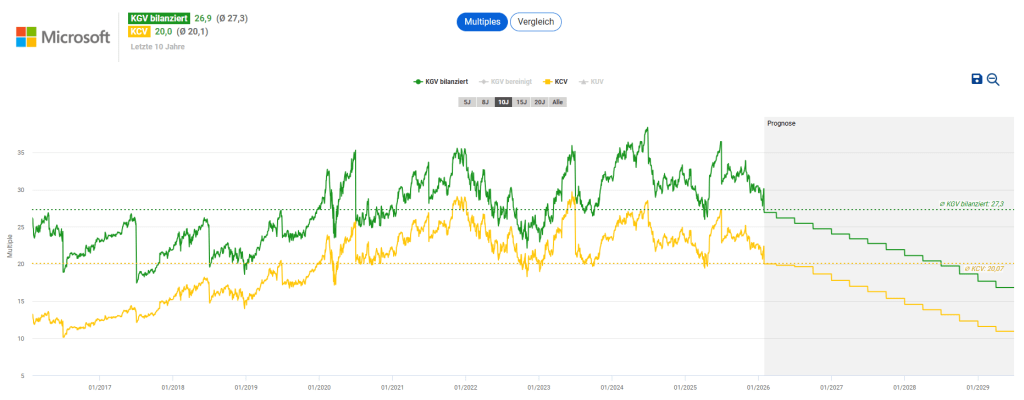 Microsoft Aktie kaufen?