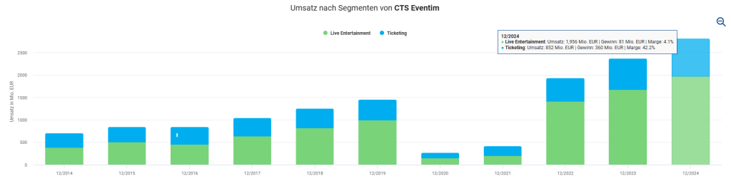 CTS Eventim Aktie kaufen?