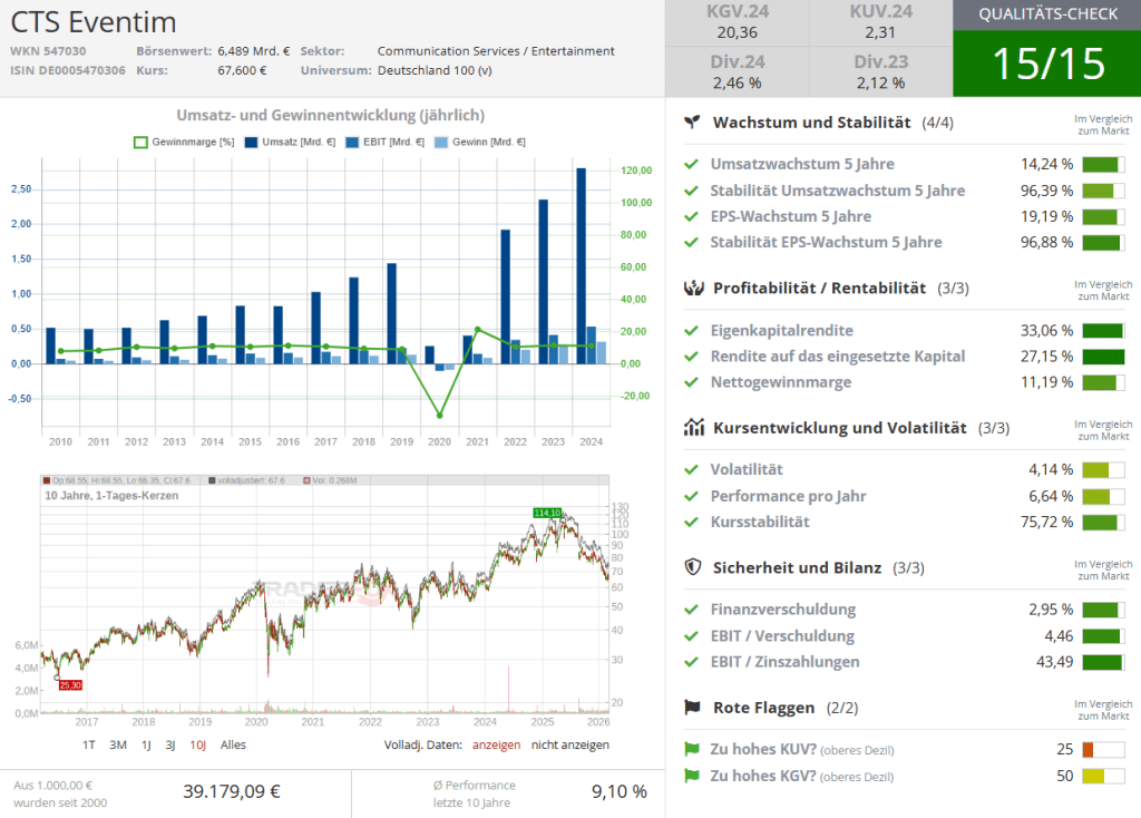 CTS Eventim Aktie Analyse
