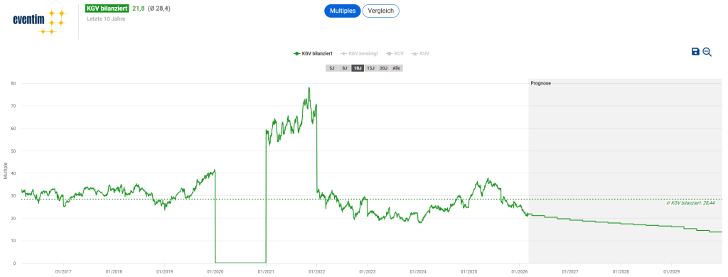 CTS Eventim Aktie kaufen?