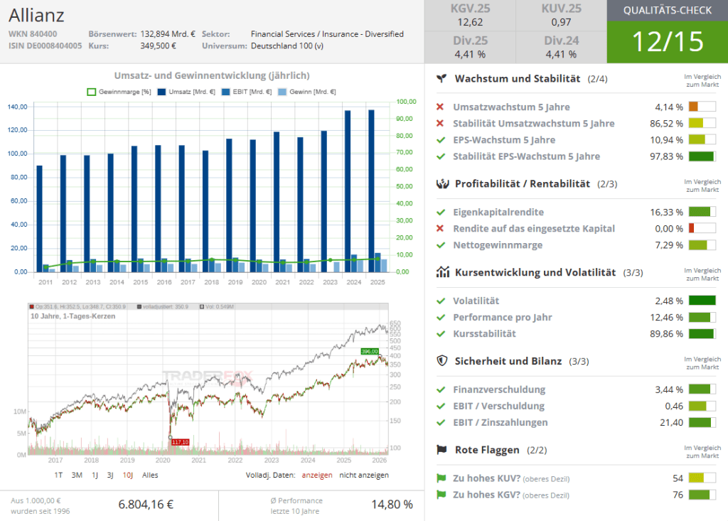 Allianz: Halten, Aufstocken oder Gewinne sichern