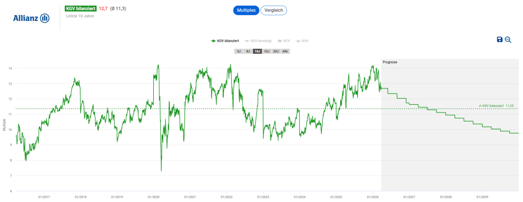 Allianz: Halten, Aufstocken oder Gewinne sichern