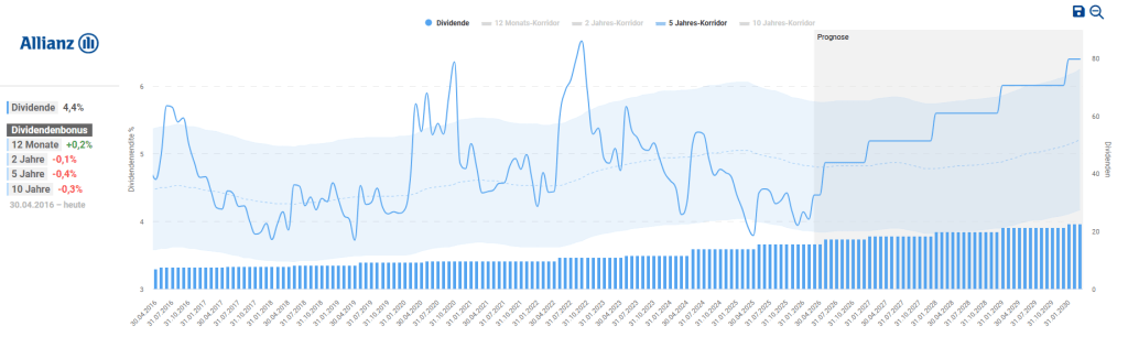 Allianz: Halten, Aufstocken oder Gewinne sichern