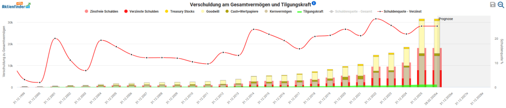 Brown & Brown Aktie Analyse
