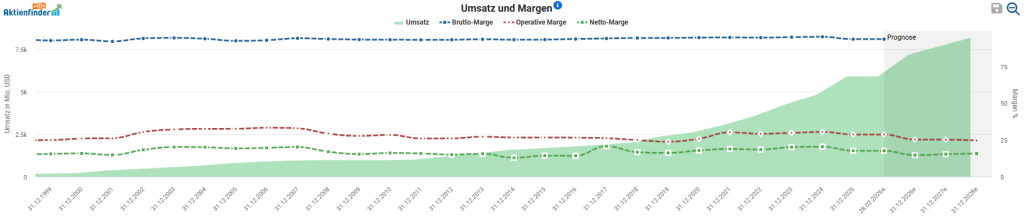 Brown & Brown Aktie Analyse