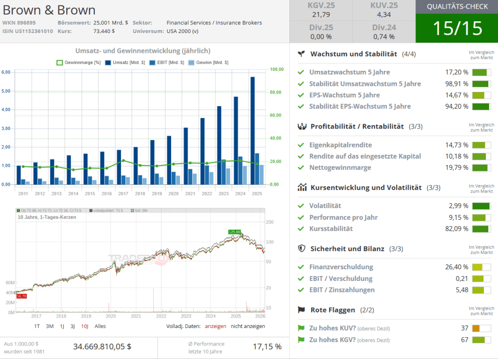 Brown & Brown Aktie Analyse