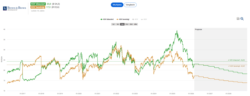 Brown & Brown Aktie Analyse