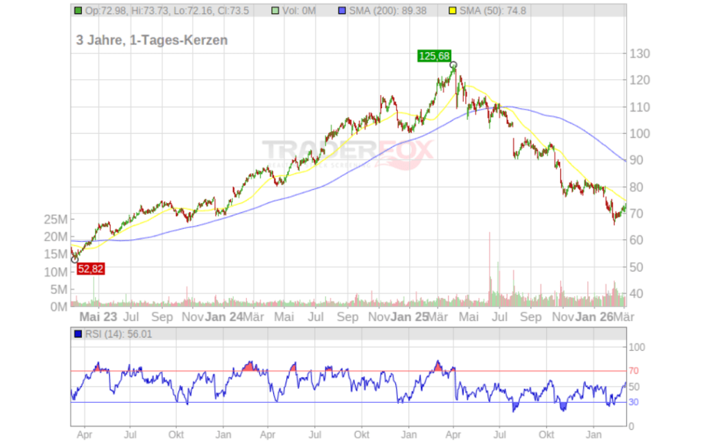 Brown & Brown Aktie Analyse