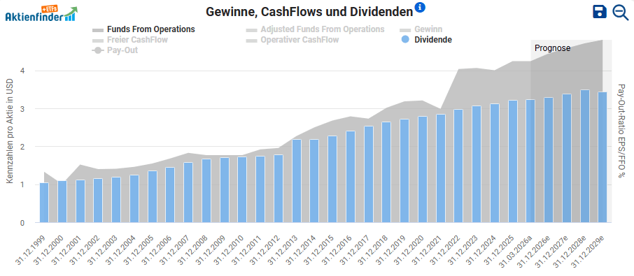 Realty Income: Die „Monthly Dividend Company“