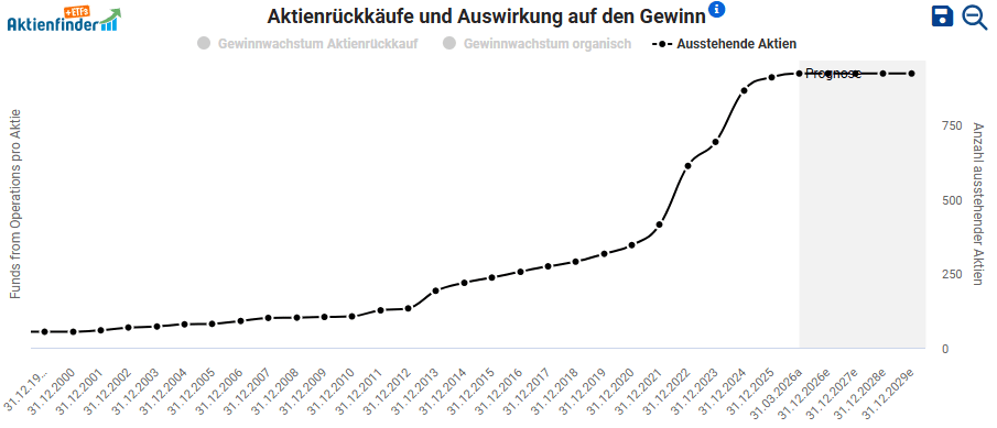 Realty Income: Die „Monthly Dividend Company“