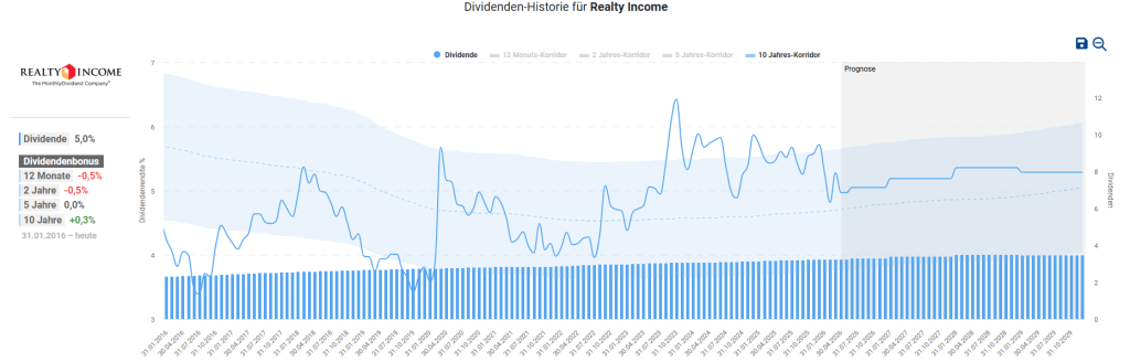 Realty Income: Die „Monthly Dividend Company“