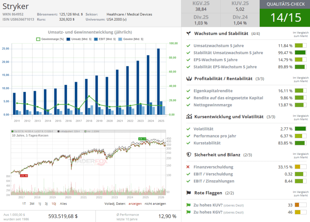 Stryker Aktie: Analyse und Kaufgelegenheit?