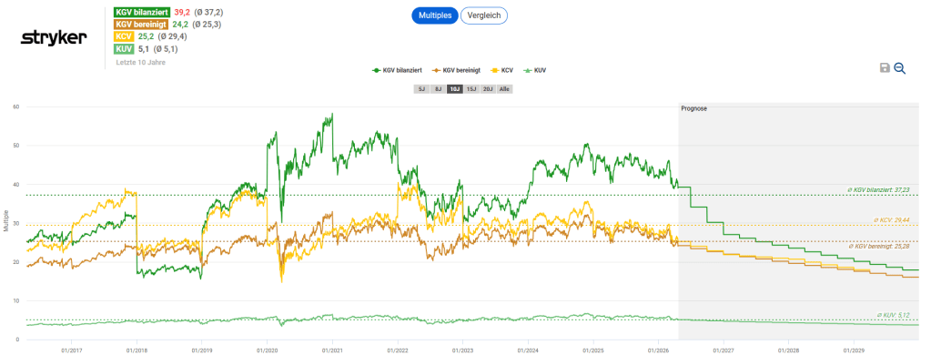 Stryker Aktie: Analyse und Kaufgelegenheit?