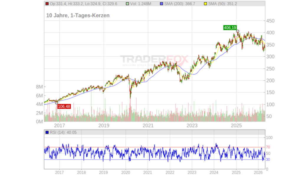 Stryker Aktie: Analyse und Kaufgelegenheit?