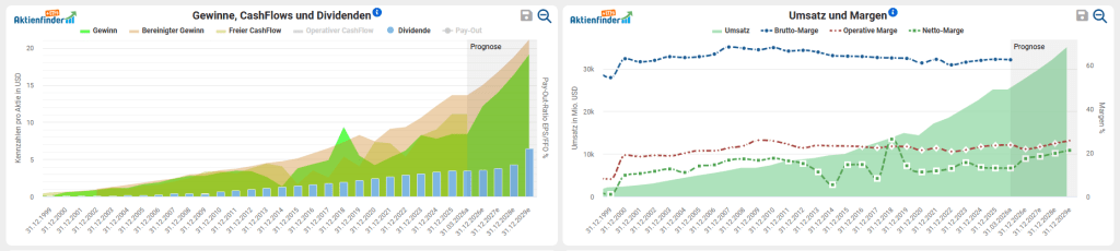 Stryker Aktie: Analyse und Kaufgelegenheit?